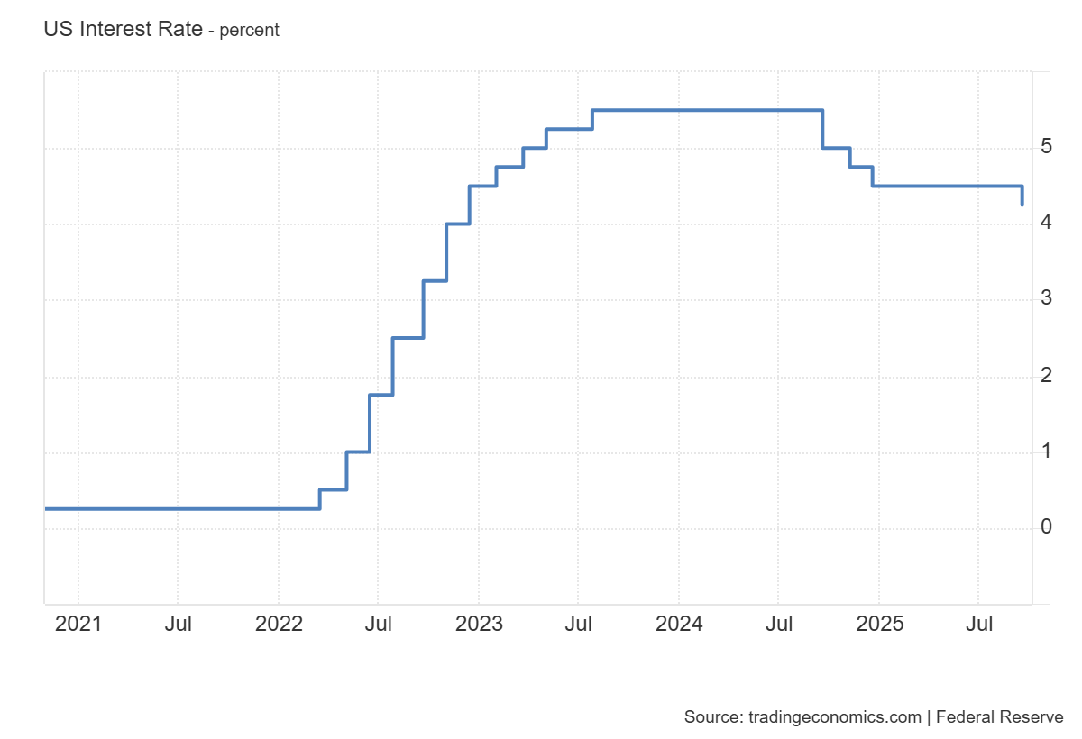 The level of interest rates in the US is now the lowest since in 3 years. Source: Trading Economics