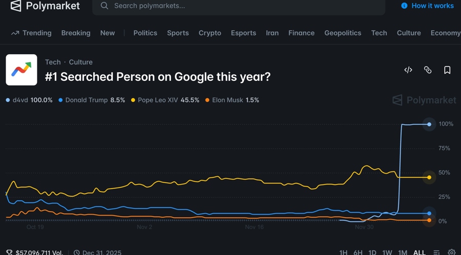 The market on "#1 Searched Person on Google in 2025"