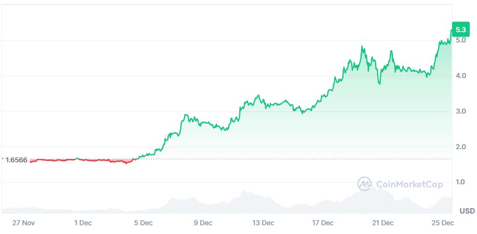 The movement of Bitget token (BGB) in last 1 year; Source: Coinmarketcap.com