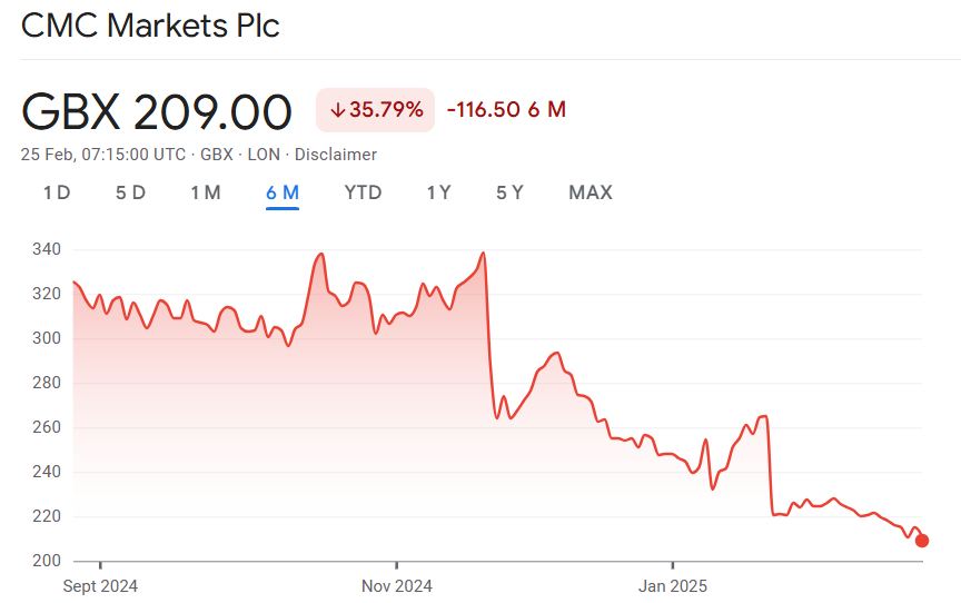 The movement of CMCX shares in last 6 months