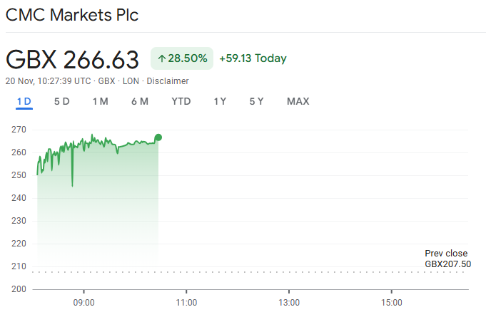 The movement of CMCX shares today