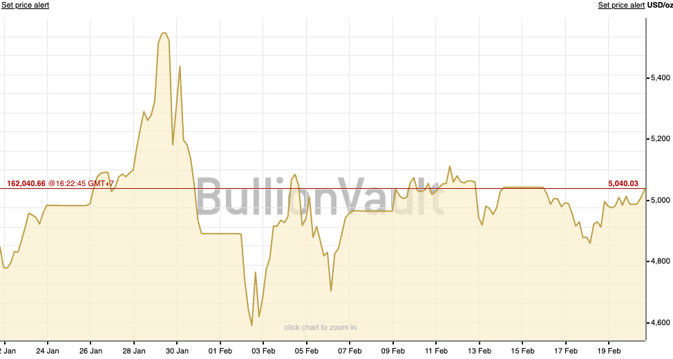 The movement of Gold price in last 1 month