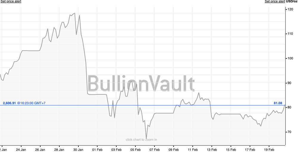 The movement of Silver price over the last 1 month