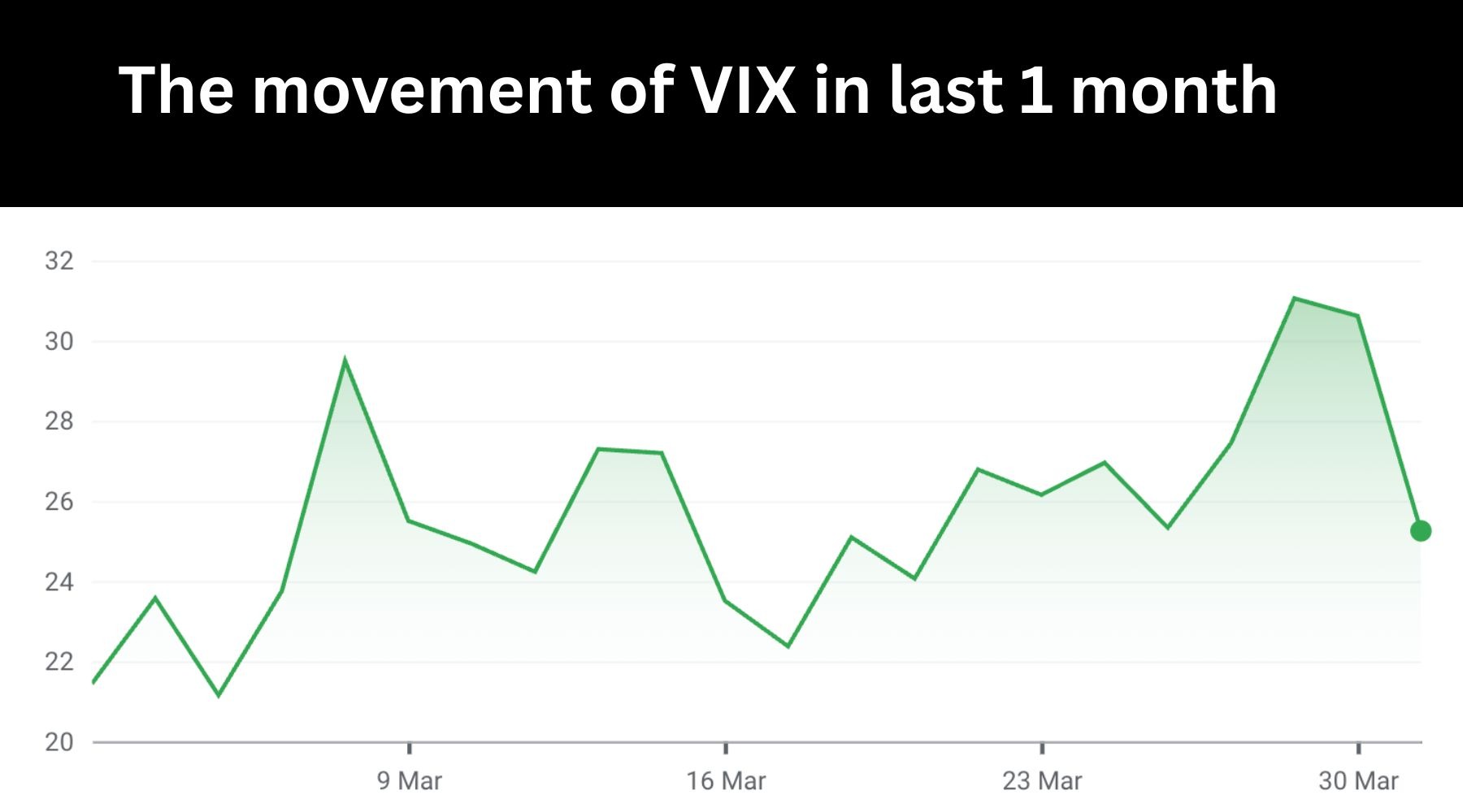 The movement of VIX in the last one month
