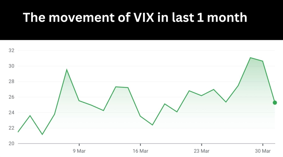The movement of VIX in the last one month