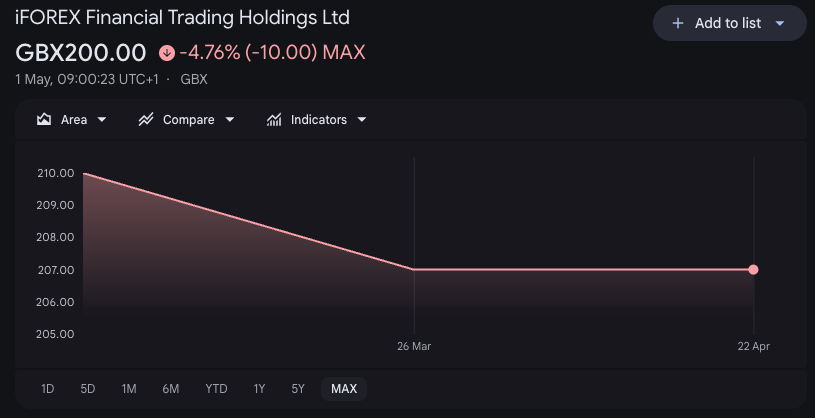 The movement of iForex shares since its listing
