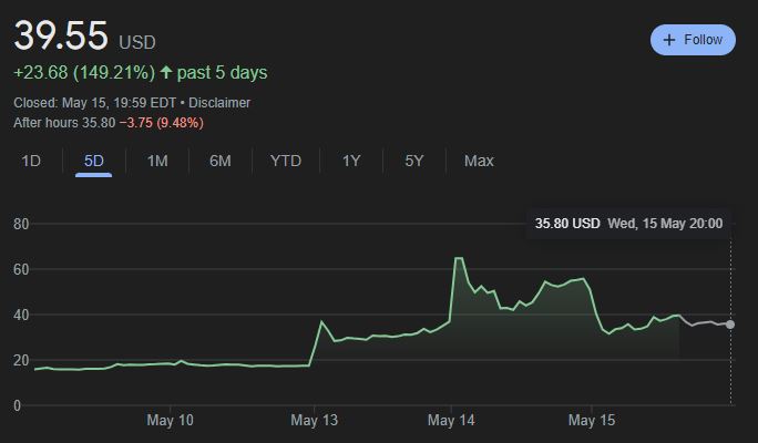The performance of GameStop stock in the last 5 days