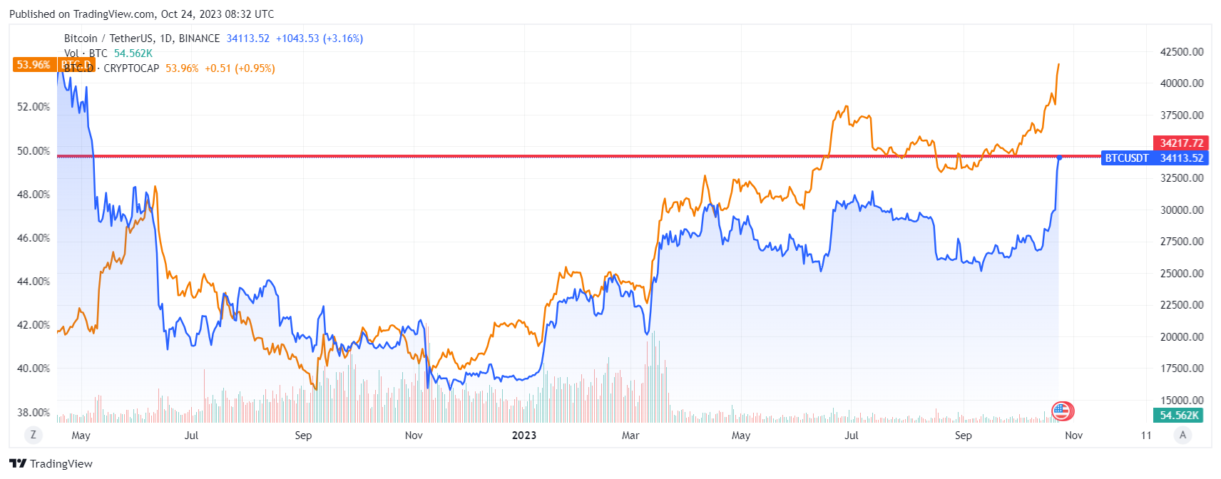 The price of Bitcoin (in blue) and market dominance (in orange). Source: Tradingview.com.