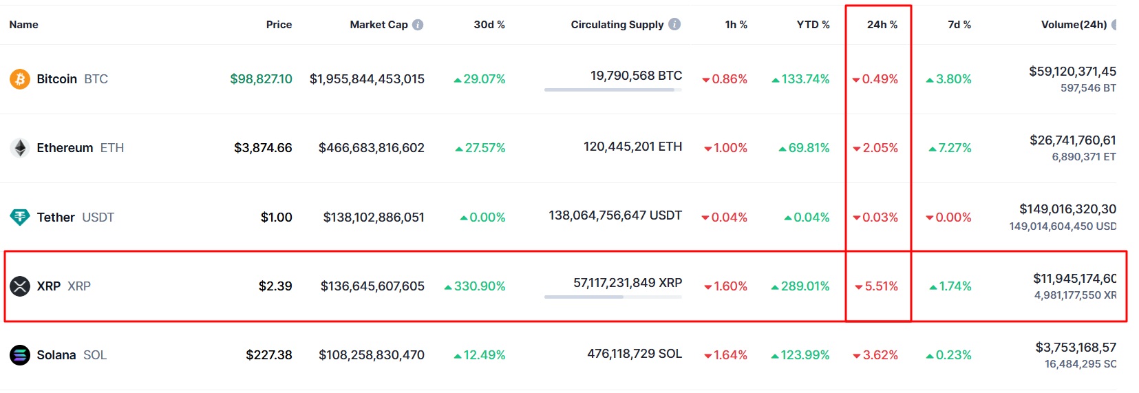 XRP is declining alongside the broader market. Source: CoinMarketCap