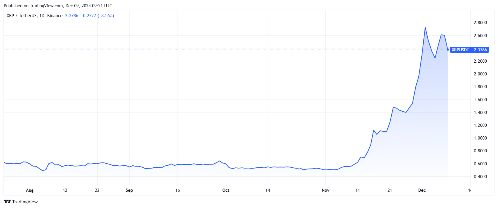 The price of XRP has fallen by 9% in a single session. Source: TradingView