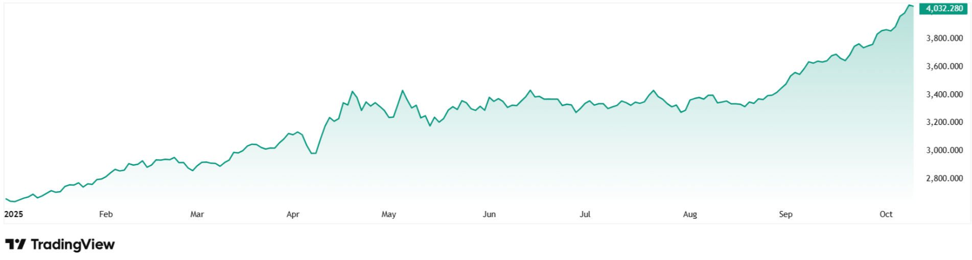 Precio del oro por encima de $4,000