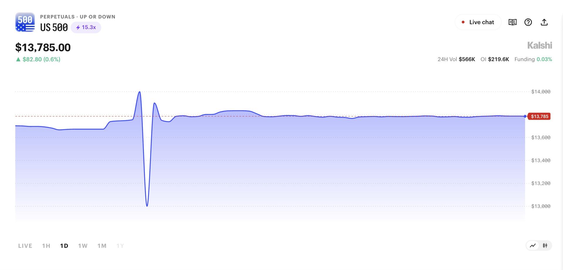 The screenshot of Kalshi US500 perpetuals chart