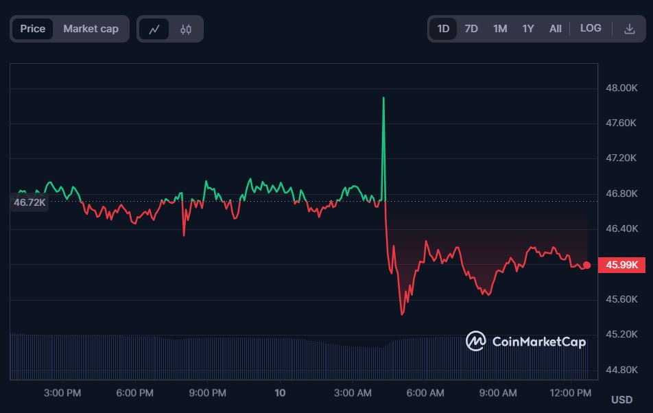 The spike in the price was caused by the fake Bitcoin ETF approval tweet