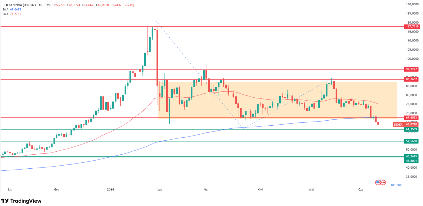 The technical analysis of XAG/USD chart. Source: Tradingview.com