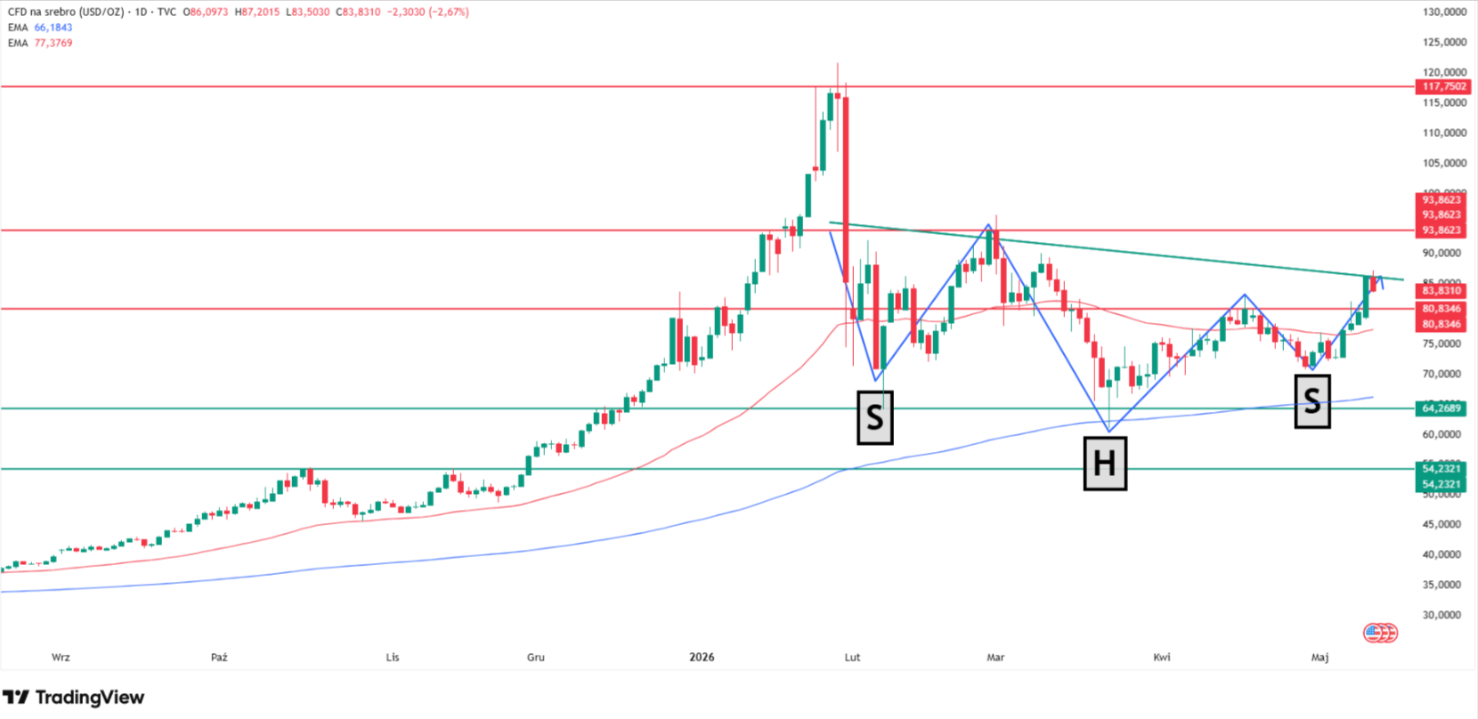 The technical analysis of silver chart. Source: Tradingview.com