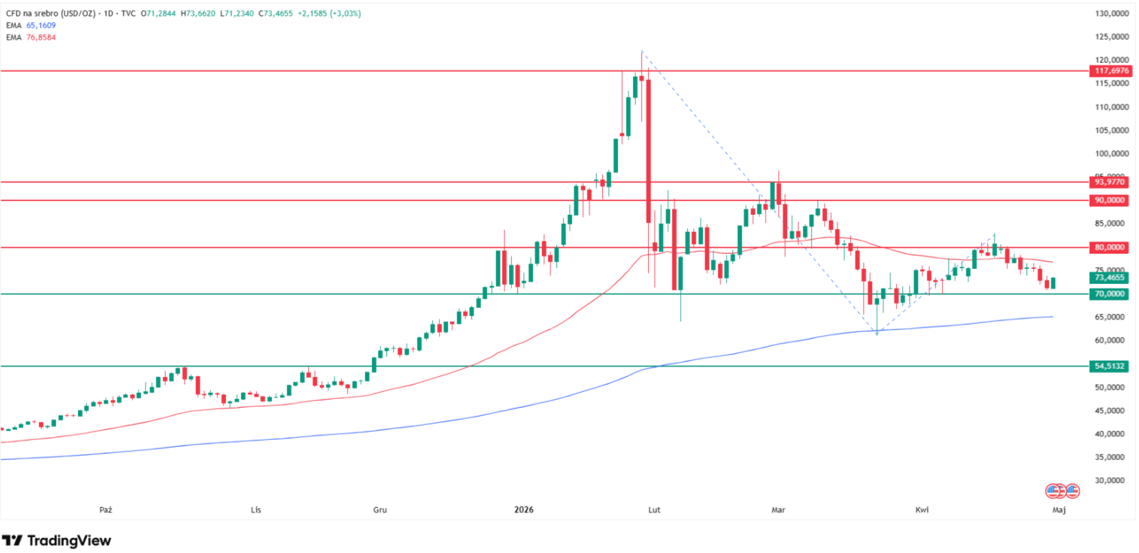 The technical analysis of the silver price chart. Source: Tradingview.com