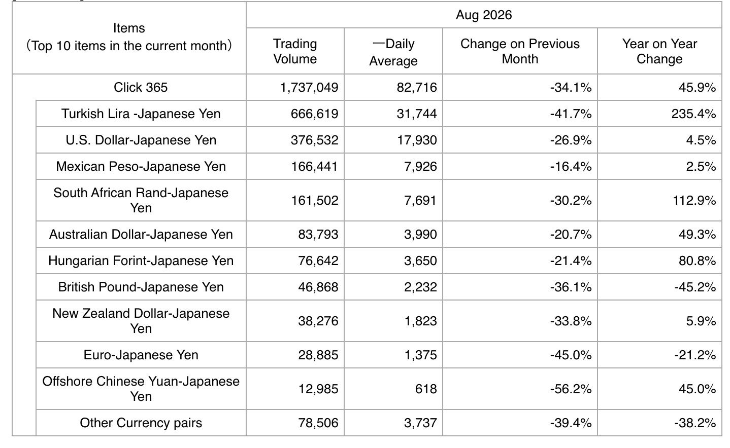The total trading volume of FX Daily Futures contracts (Click 365) in August