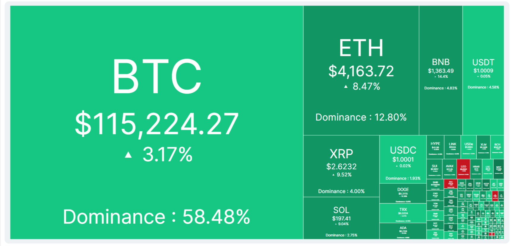 El mapa de calor no muestra ahora un desplome general del mercado cripto. Fuente: CoinMarketCap.com