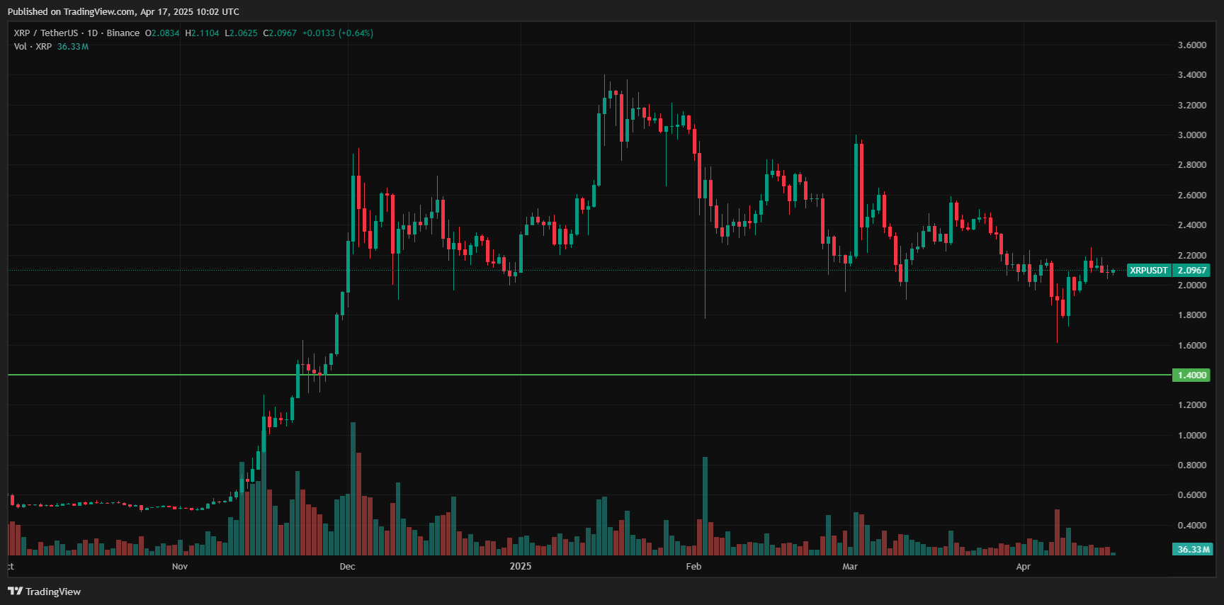 This is where XRP could fall, according to Ak47. Source: TradingView.com