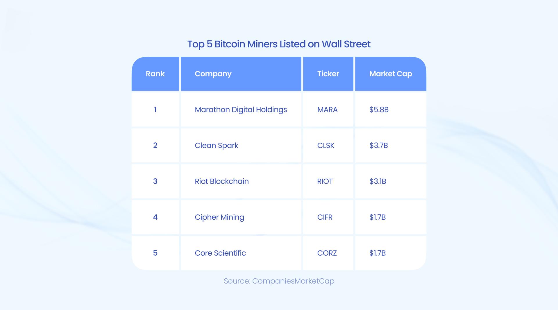 Top 5 Bitcoin Miners Listed on Wall Street