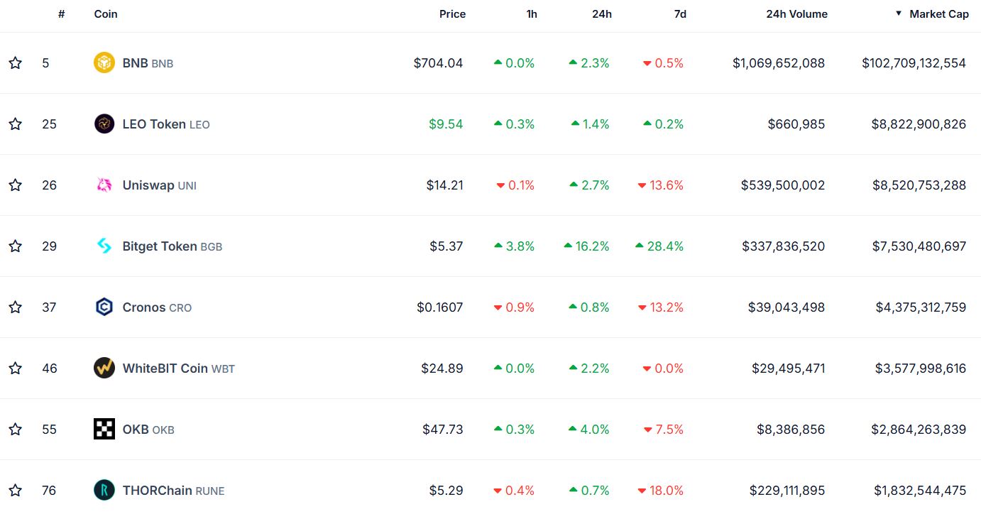 Top exchange tokens according to market cap; Source: Coingecko