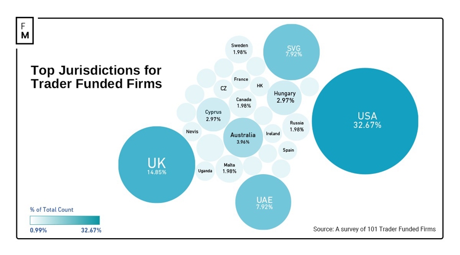 Top jurisdictions for trader funded firms