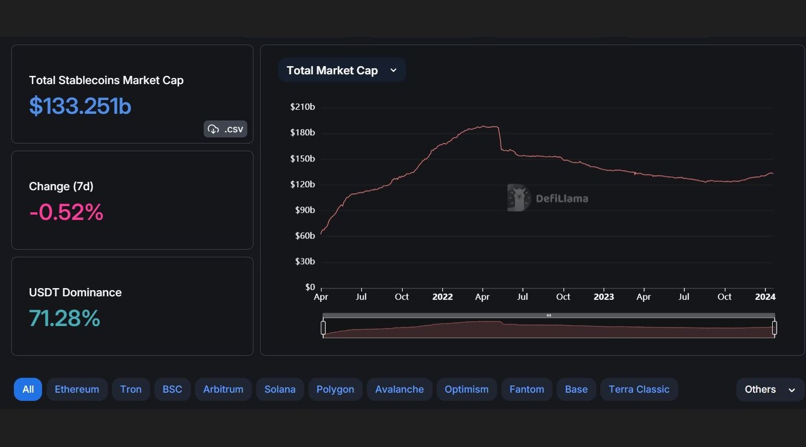Total Stablecoins Market Cap