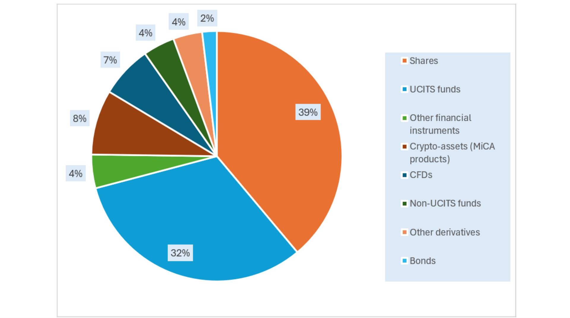 Total number of retail clients by product type in 2025. ESMA report