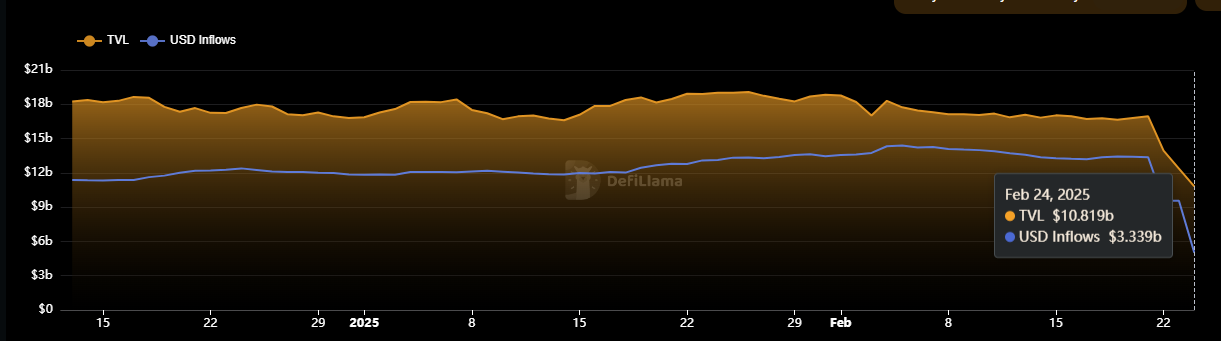 Total value locked and USD inflows in Bybit