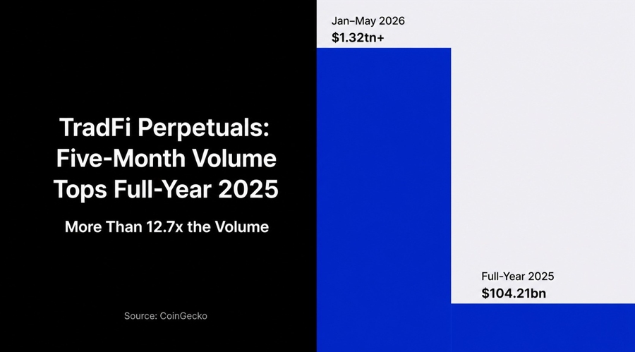 TradFi perpetual volume
