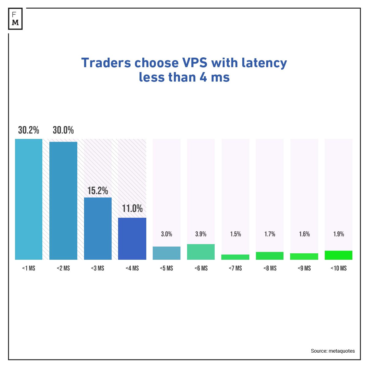 Traders' preference on latency