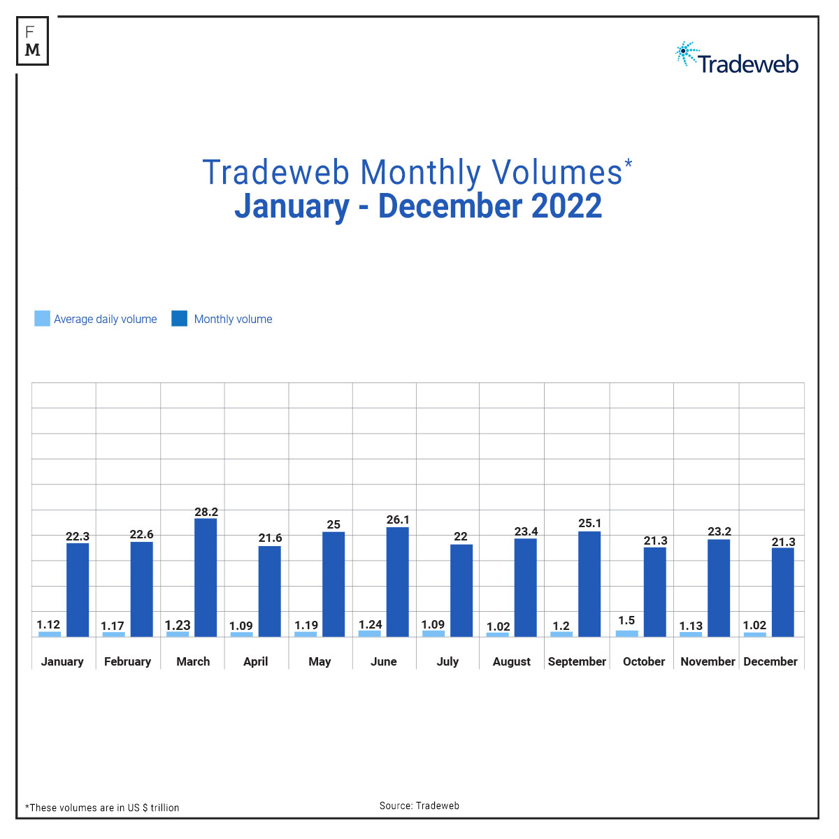 Tradeweb's Full-Year ADV Grows 9.9% to $1.1trn in 2022