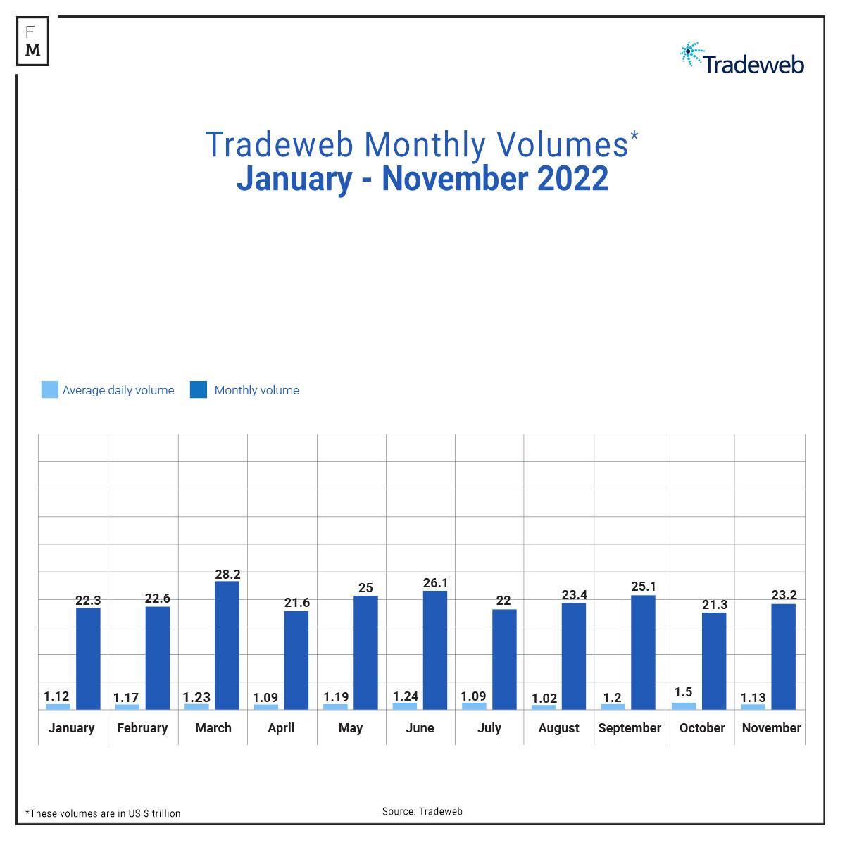 Tradeweb’s Volume Rises 9% to $23.2trn in November