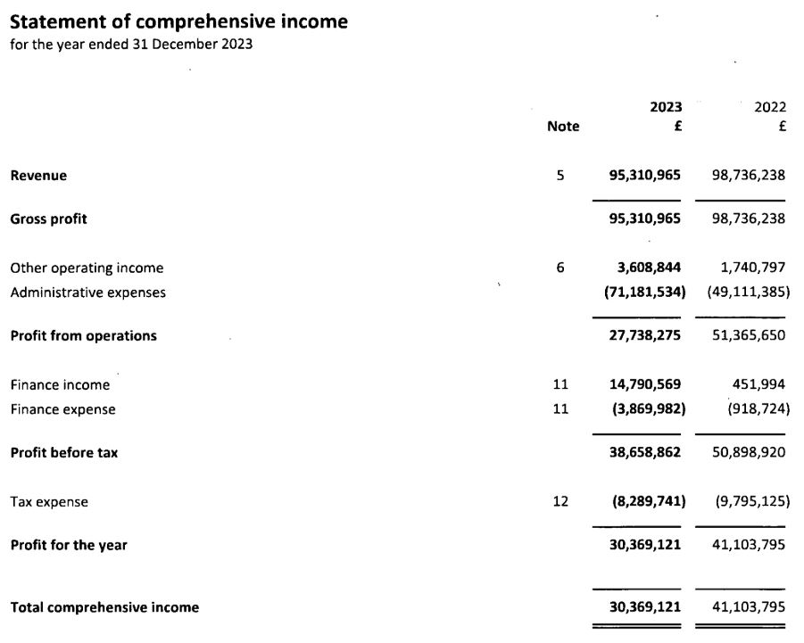 Trading 212 UK Limited's 2023 comprehensive income statement