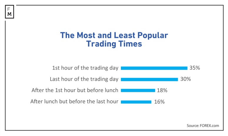 Trading Times