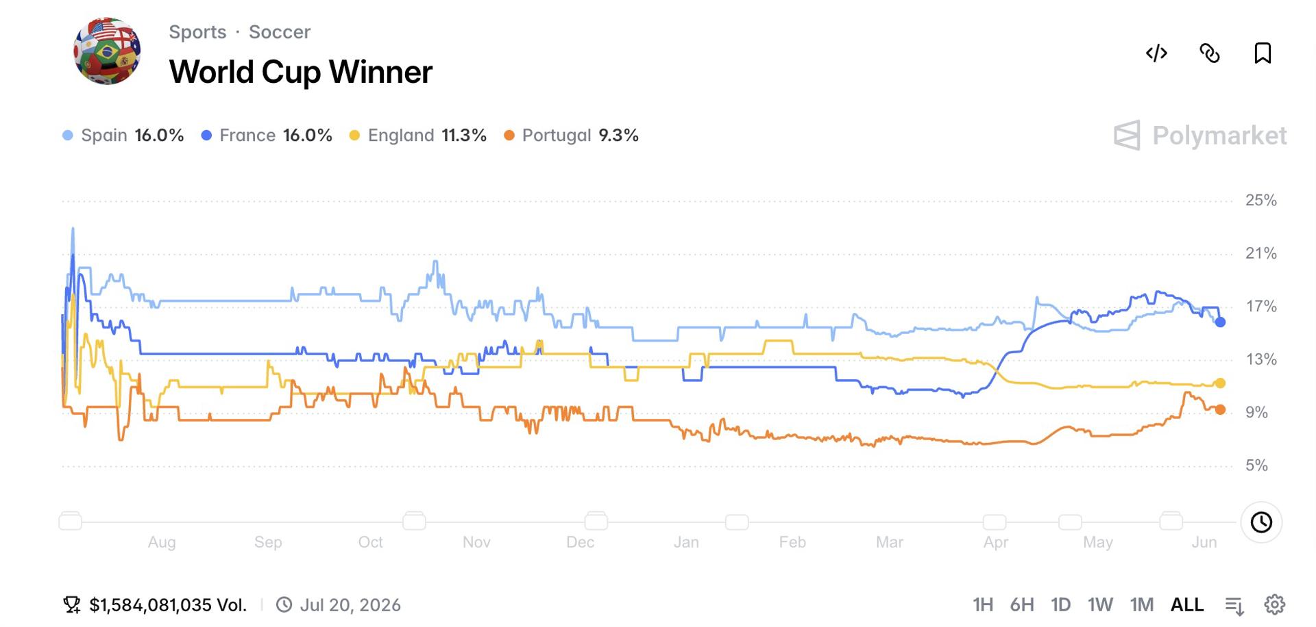 Trading volume chart for the 2026 World Cup market on Polymarket. (Source: Polymarket)