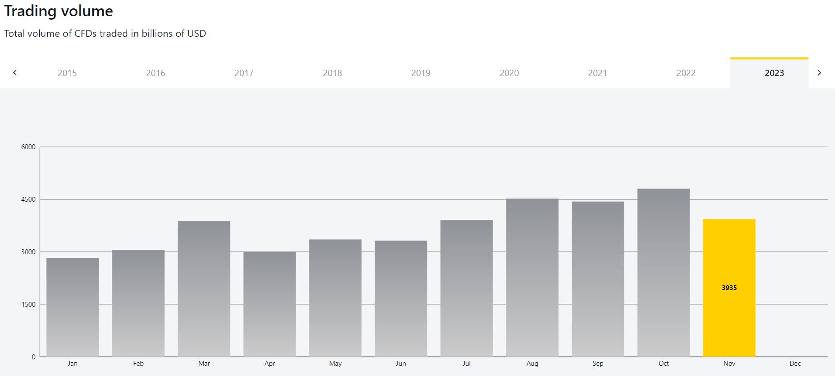 Trading volume on Exnesss