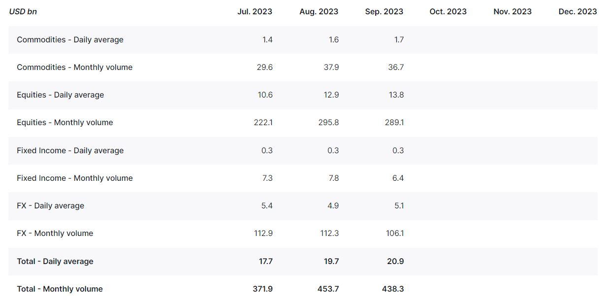 Trading volume on Saxo Bank in September