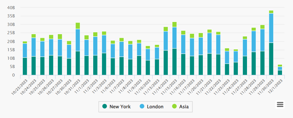 Trading volumes. Source: Euronext FX