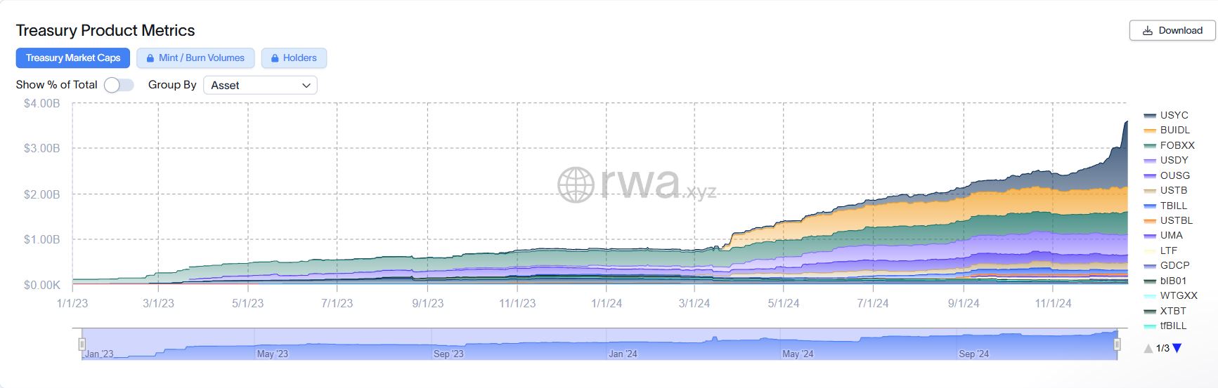 Treasury Product Metrics; Source: RWA.xyz