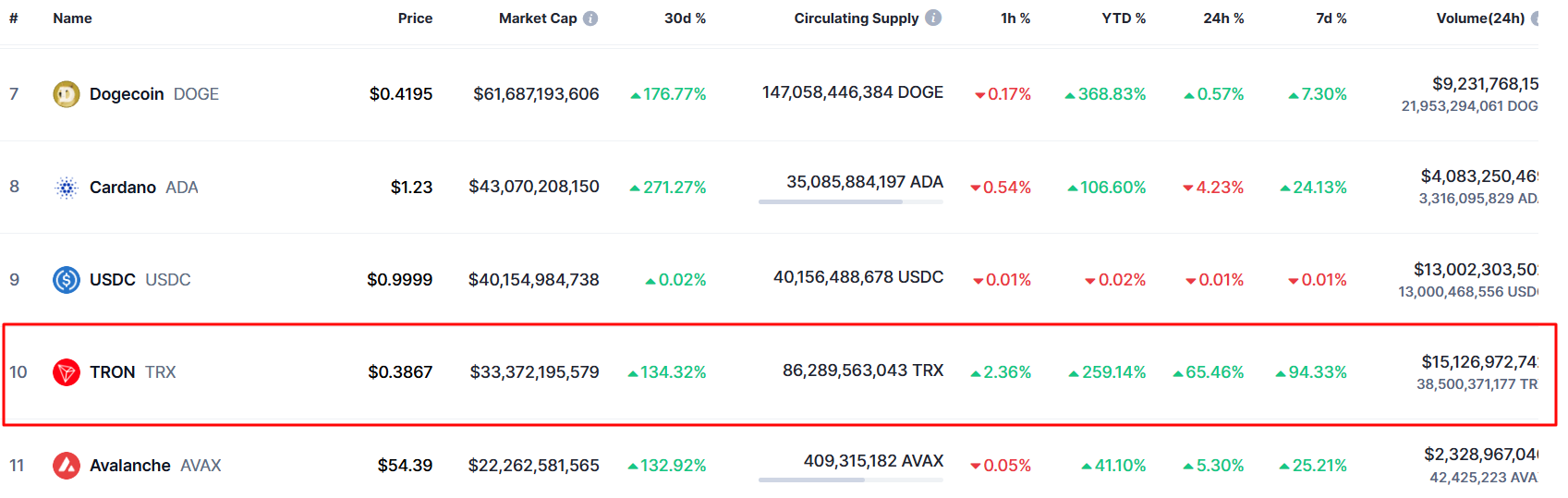Tron’s TRX is currently one of the TOP10 cryptocurrencies by market cap. Source: CoinMarketCap