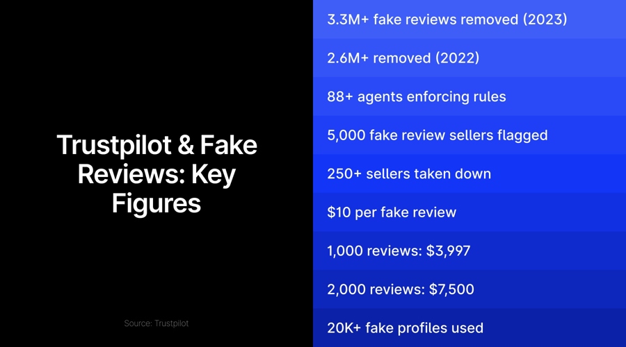 Trust Pilot figures