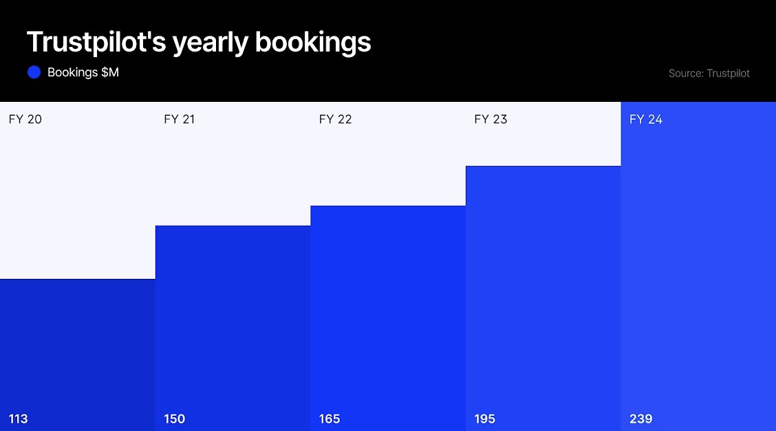 Trustpilot's yearly bookings