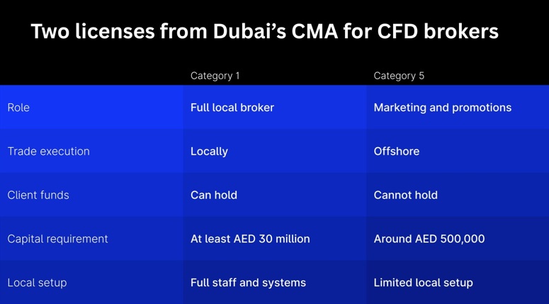 Two licenses from Dubai's CMA for CFD brokers