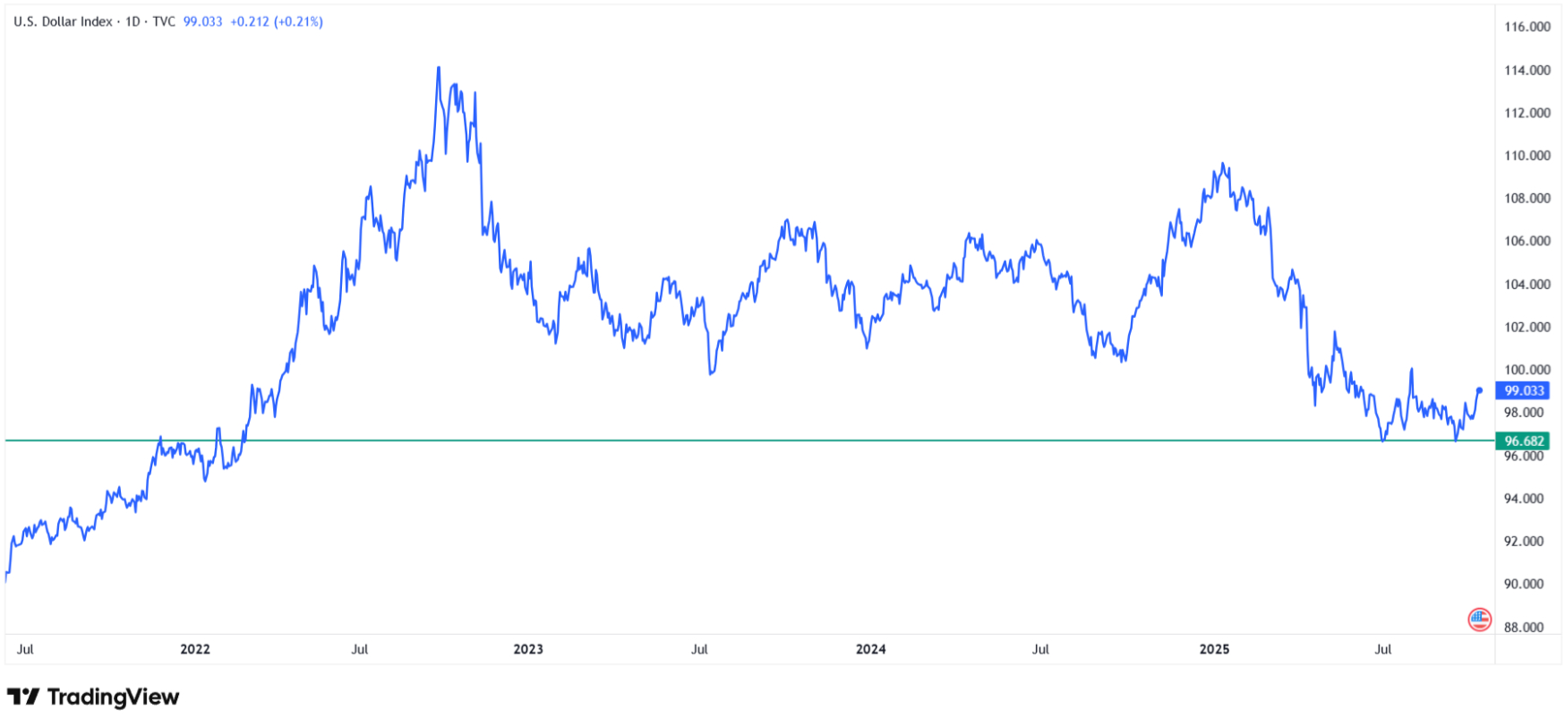 Dólar estadounidense en mínimos desde 2022