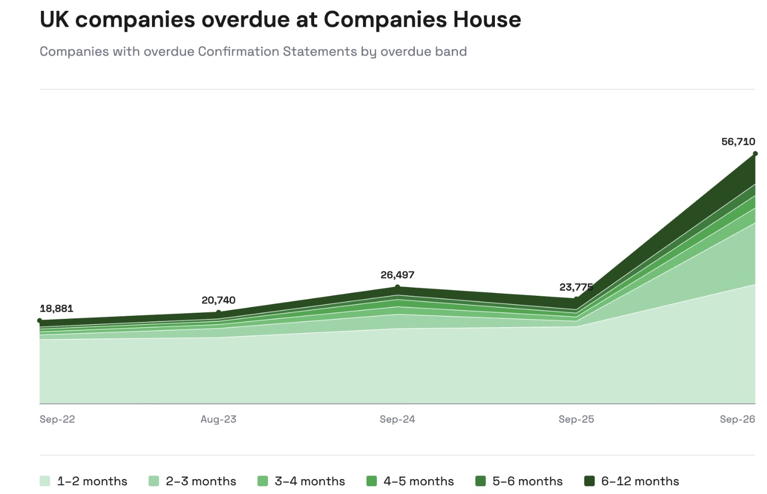 UK companies with overdue Confirmation Statements. Source: Shareflo