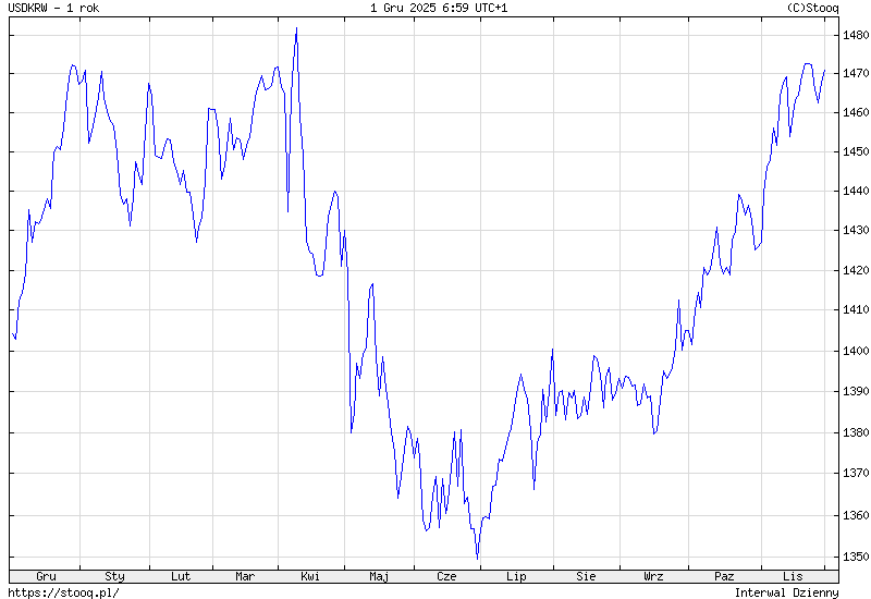 USD/KRW. Source: Stooq.com