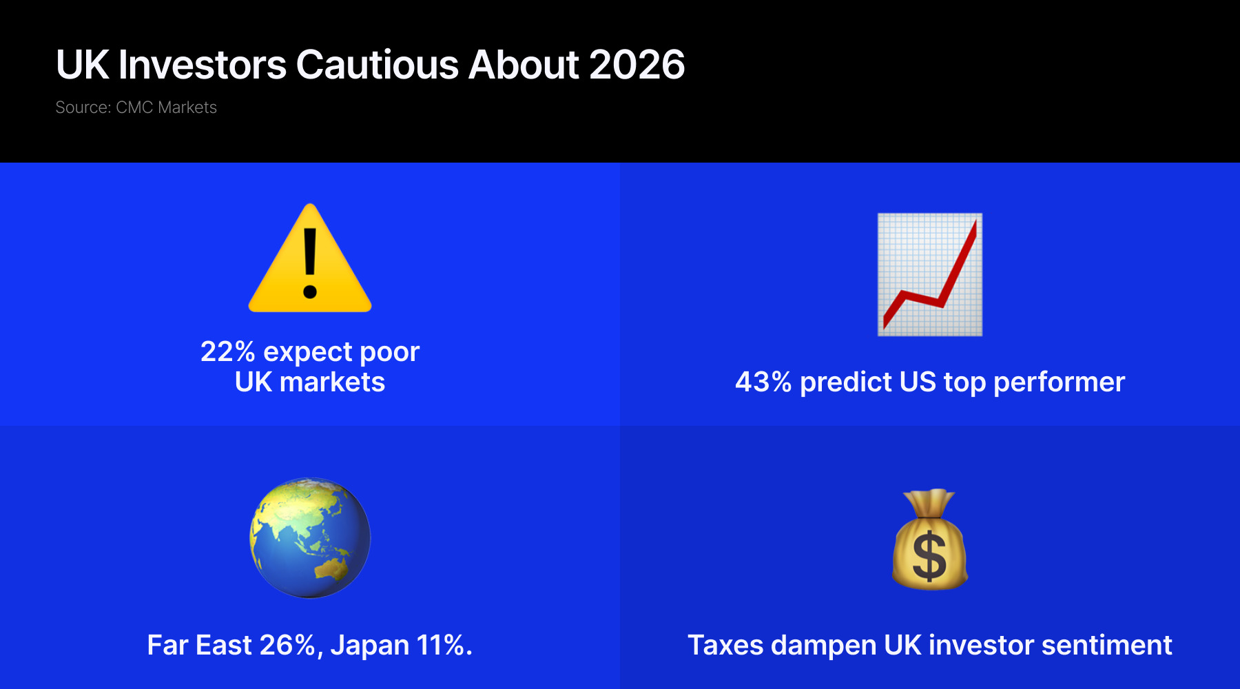 Uk Investors, CMC Markets