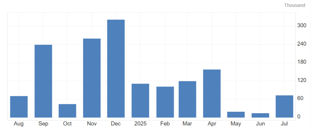 United States Non Farm Payrolls. Source: BLS, Trading Economics