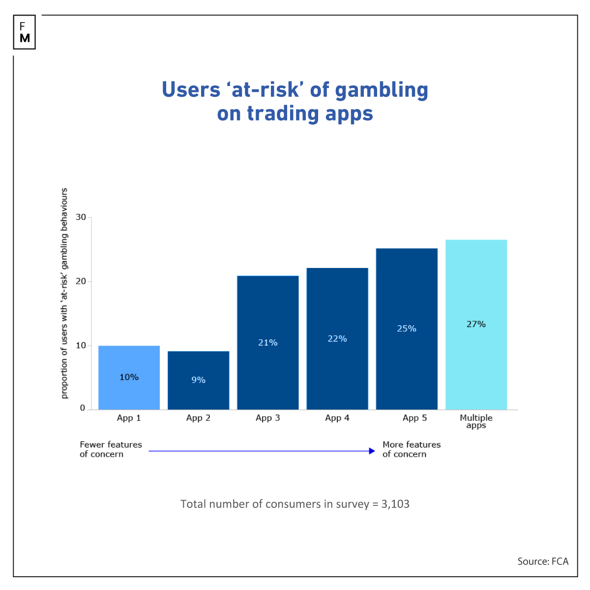 Users ‘at-risk’ of gambling on trading apps
